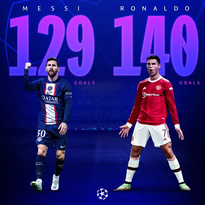 Messi là người gần với kỷ lục ghi bàn của Ronaldo nhất