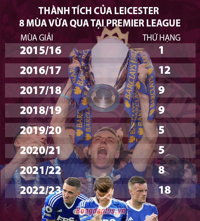 Hành trình 8 mùa gần nhất của Leicester tại giải Ngoại hạng Anh