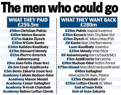 Danh sách cầu thủ Chelsea mà Pochettino muốn thanh lý