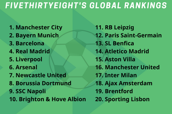 20 CLB mạnh nhất thế giới, theo tính toán của FiveThirtyEight