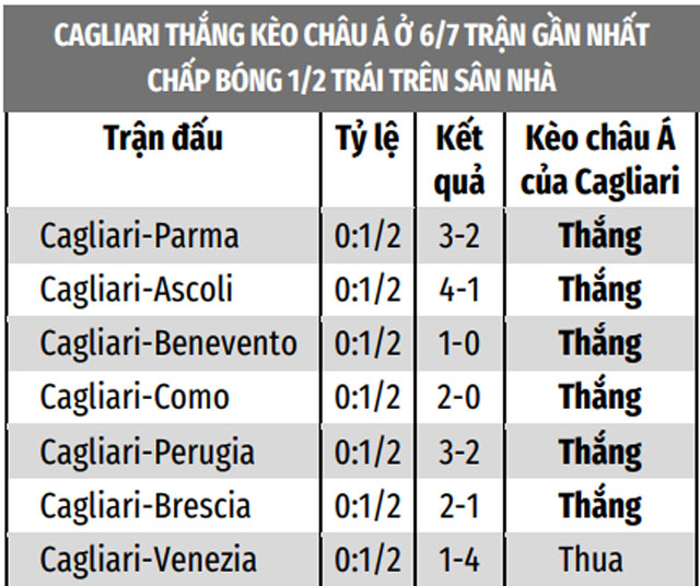 Cagliari có phong độ cực tốt khi thắng kèo châu Á ở 4/5 trận sân nhà gần nhất