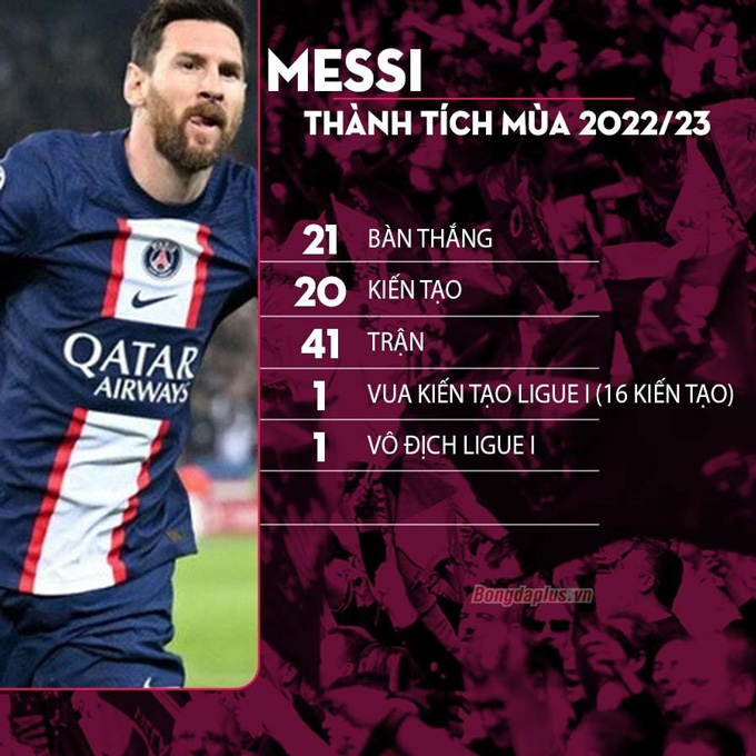 Còn Messi đã chọn cách dưỡng già ở tuổi 35 dù vẫn có những thống kê ấn tượng ở mùa 2022/23