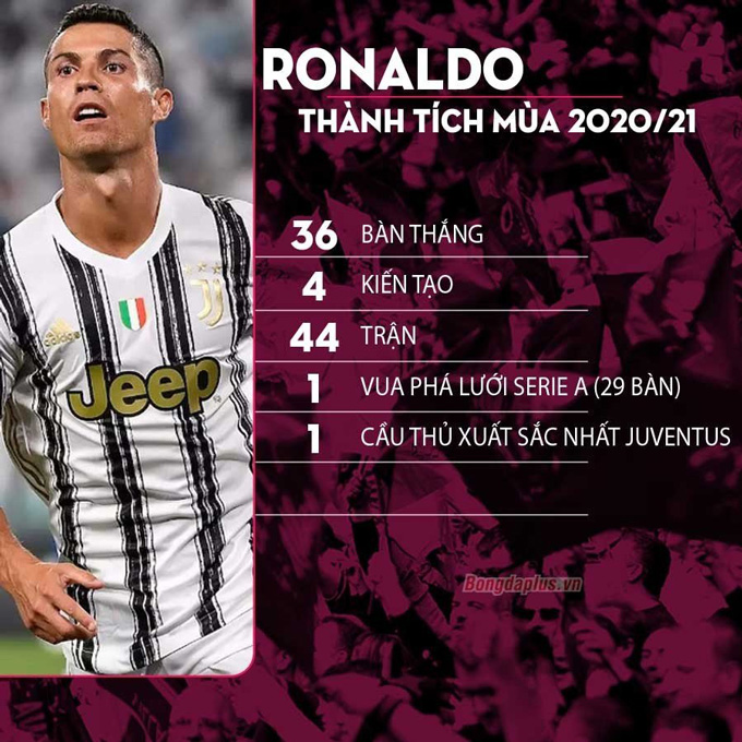 Ở tuổi 35, Ronaldo vẫn cháy hết mình với những thống kê ấn tượng
