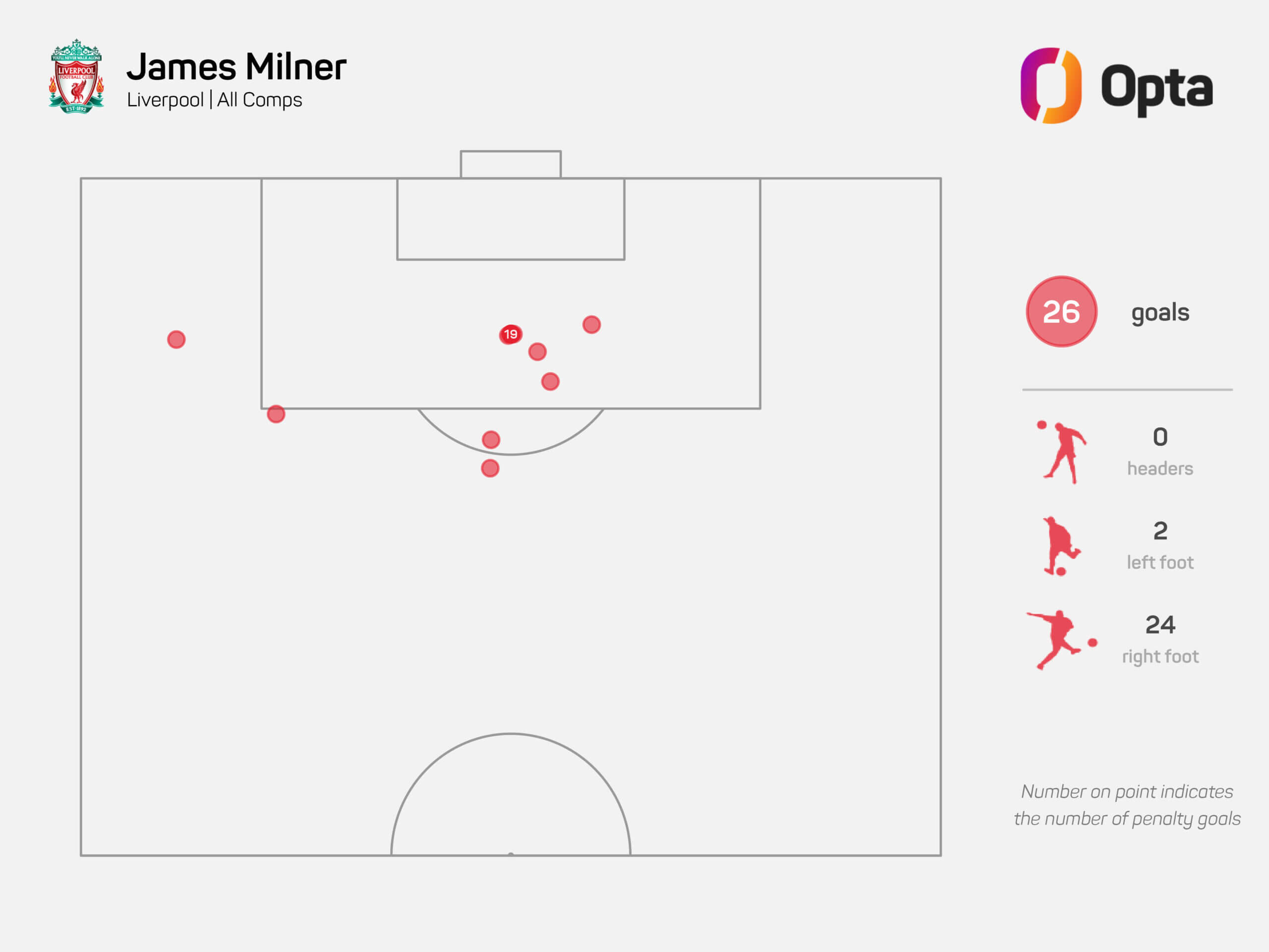 Trong 26 bàn thắng cho Liverpool, Milner ghi 24 bàn bằng chân phải và 2 bàn bằng chân trái - theo OPTA