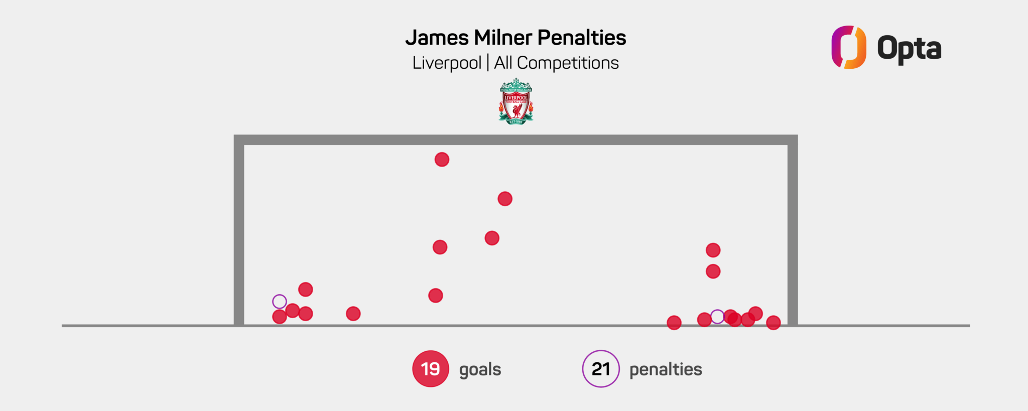 Milner sút thành công 19/21 quả penalty cho Liverpool - Theo OPTA