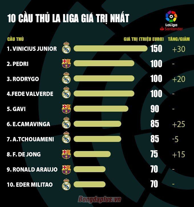 10 cầu thủ giá trị nhất La Liga hiện tại