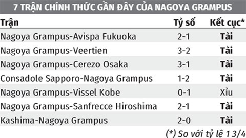 Soi kèo Nagoya Grampus vs Sanfrecce Hiroshima, 16h00 ngày 18/6: Tài 1 3/4 