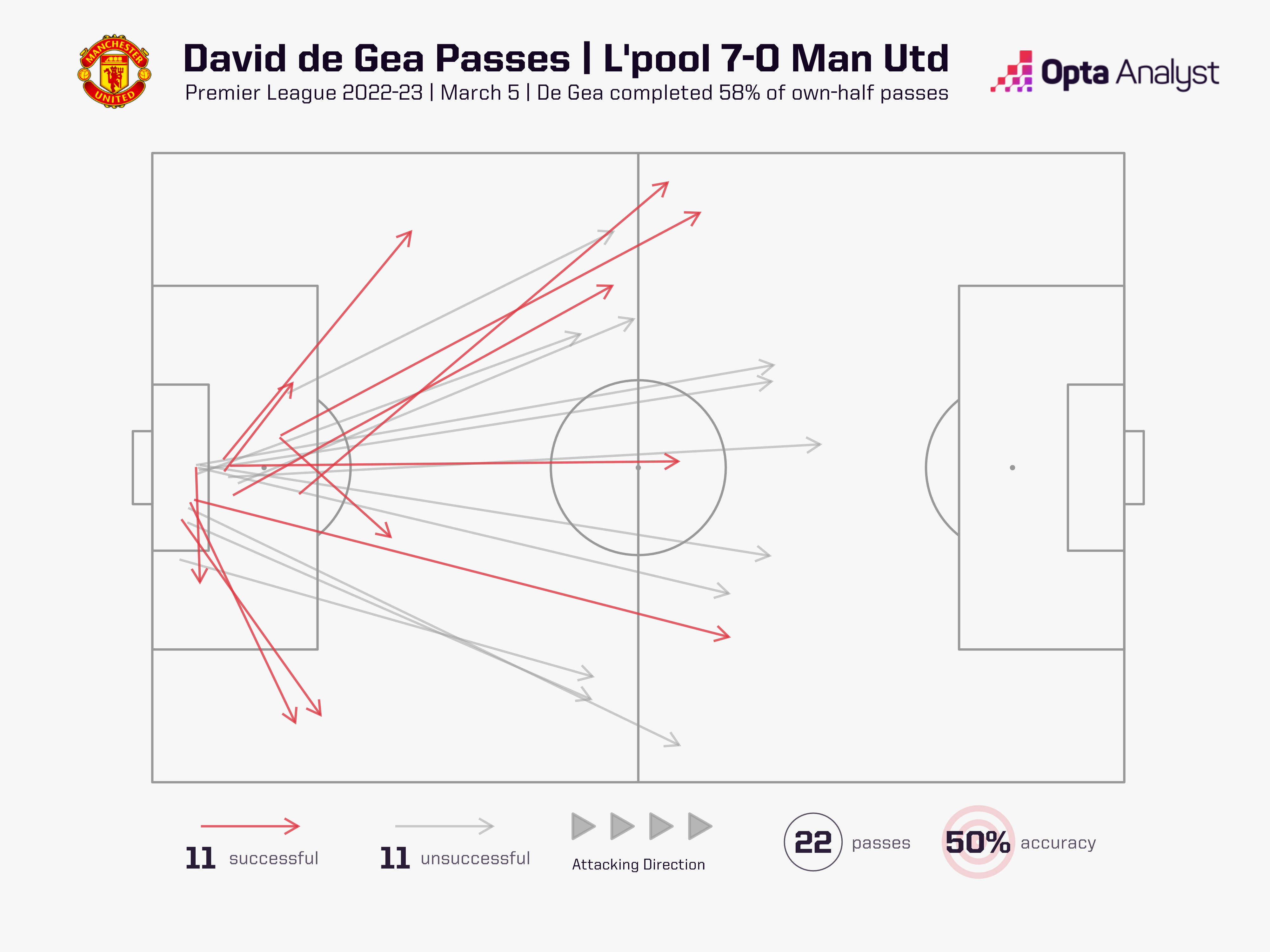 Tỉ lệ đường chuyền hỏng (xám) và thành công (đỏ) của De Gea trong trận thua Liverpool 0-7 - Theo OPTA