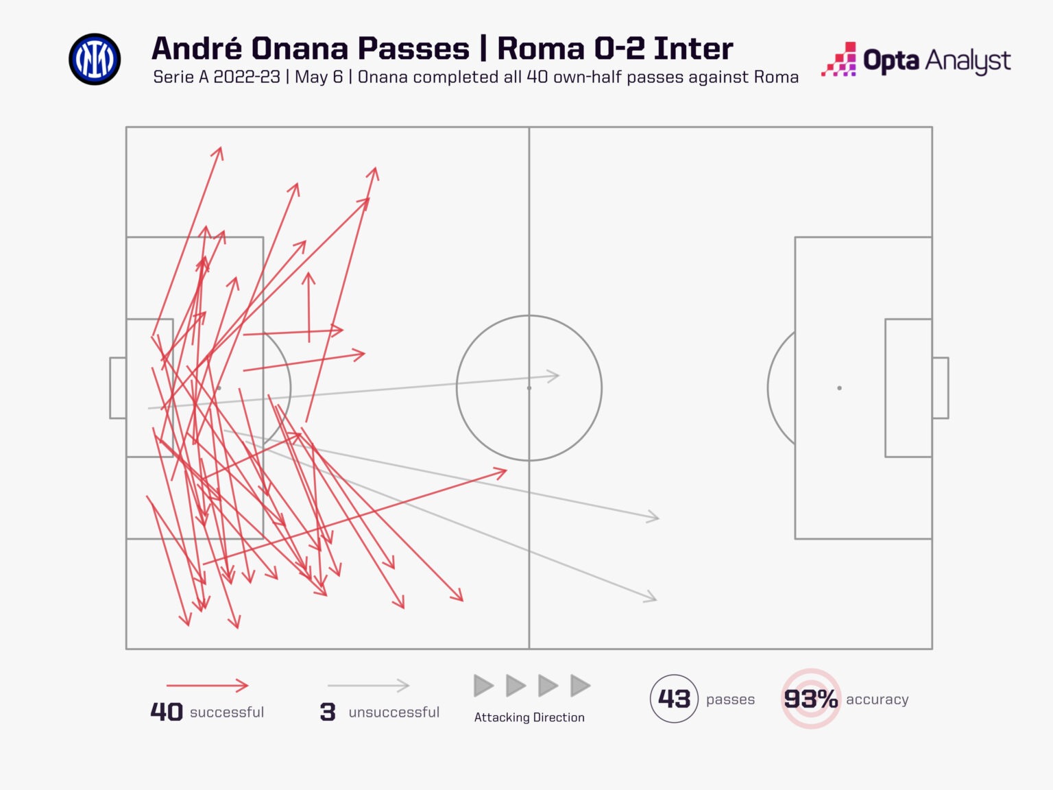 Tỉ lệ chuyền hỏng (xám) và thành công (đỏ) của Onana trong trận thắng Roma 2-0 - Theo OPTA