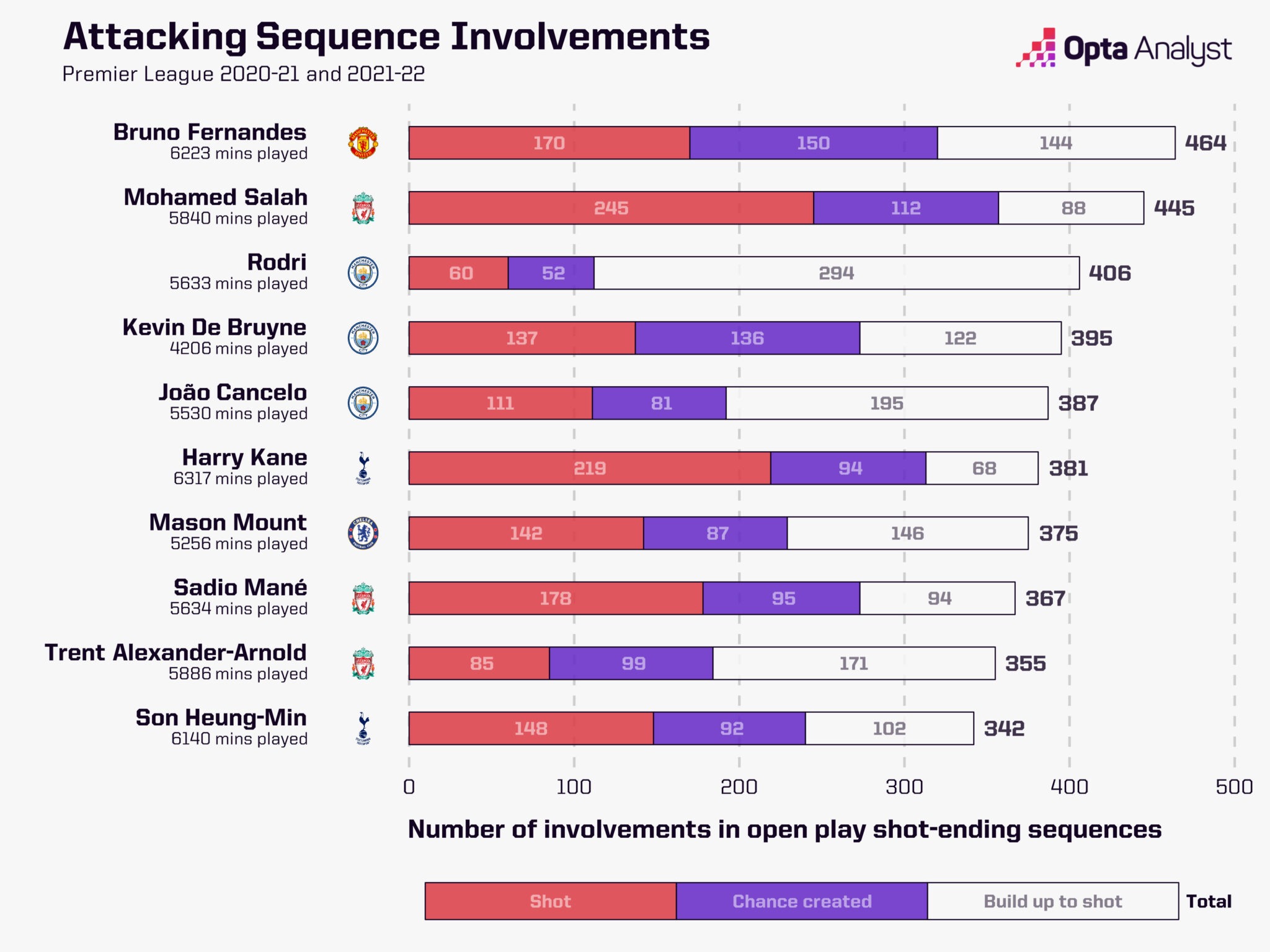 Mount đứng thứ 7 trong nhóm đầu liên quan đến các pha tấn công tại Premier League 2020/21 và 2021/22 - Theo OPTA
