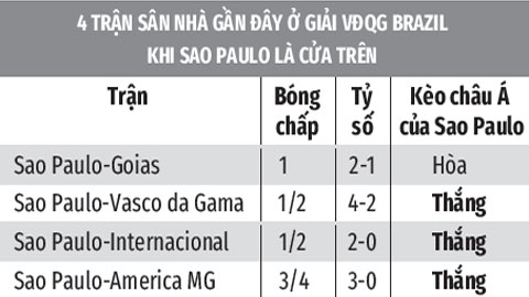 Soi kèo Sao Paulo vs Paranaense, 05h00 ngày 22/6: Sao Paulo thắng kèo châu Á