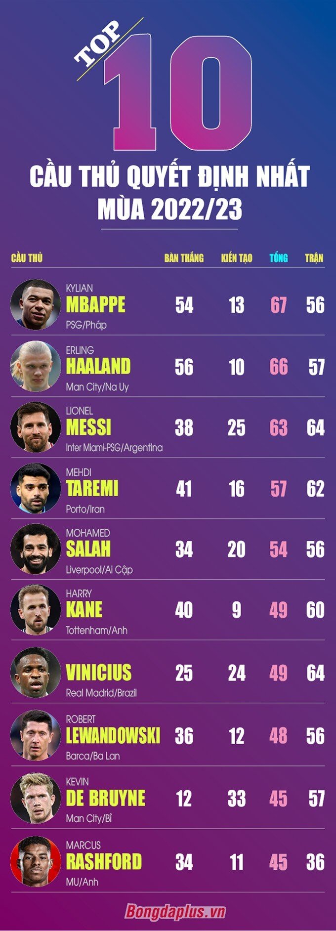 Top 10 cầu thủ quyết định nhiều nhất mùa 2022/23