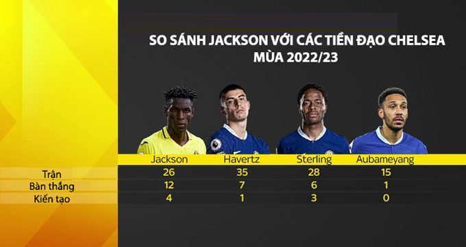 Jackson có thống kê tốt hơn hẳn so với các tiền đạo của Chelsea mùa trước