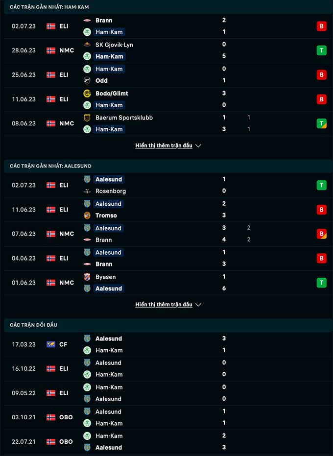 Nhận định bóng đá HamKam vs Aalesund, 0h00 ngày 8/7
