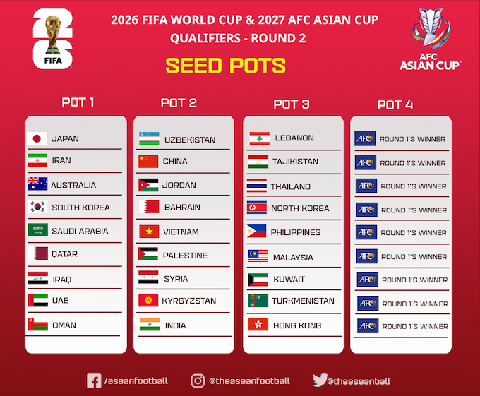 Việt Nam đang nằm ở nhóm 2 cùng 27 đội bóng khu vực châu Á chờ thi đấu vòng loại thứ 2