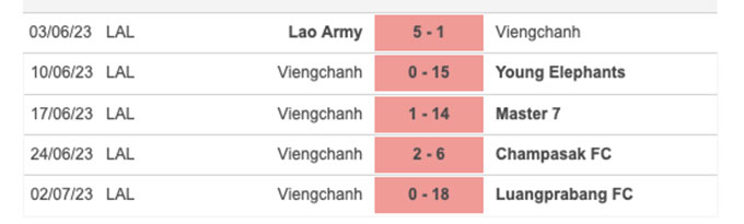 Tỷ số "kinh hoàng" trong 5 trận đấu gần đây của Viengphanh