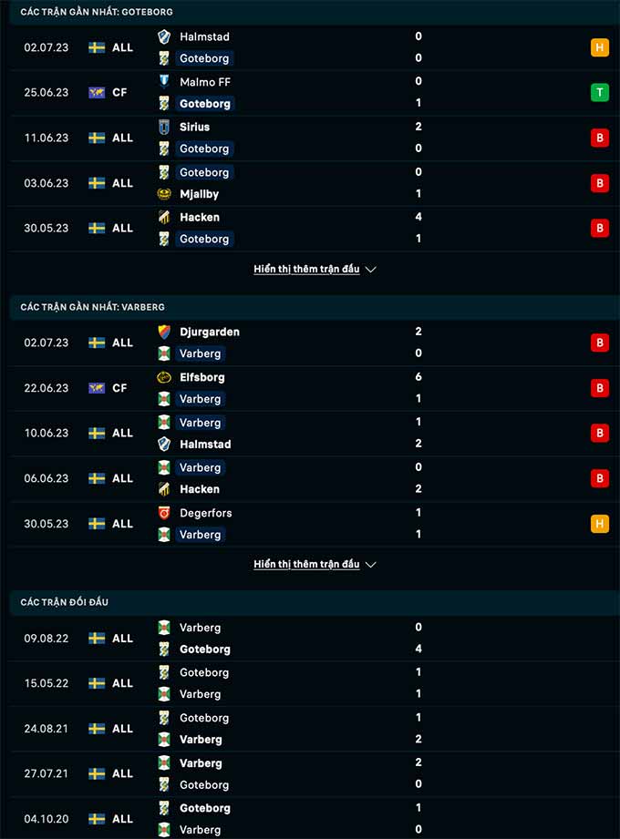 Nhận định bóng đá Goteborg vs Varbergs BoIS, 00h00 ngày 11/7: Bứt khỏi vũng lầy