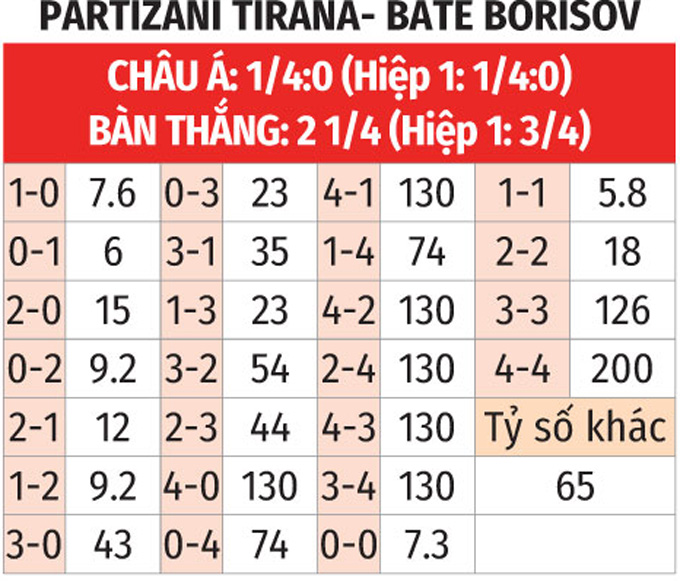 Prognóstico FK Partizani Tirana BATE Borisov - Liga Dos Campeões