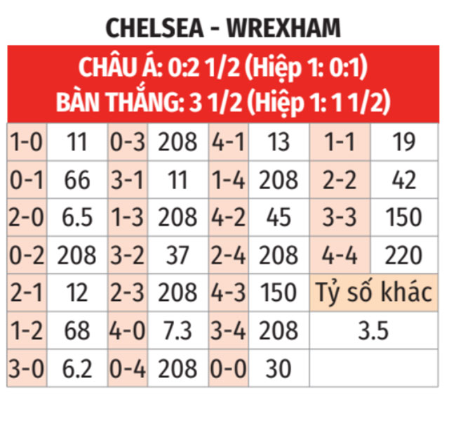 Chelsea vs Wrexham 