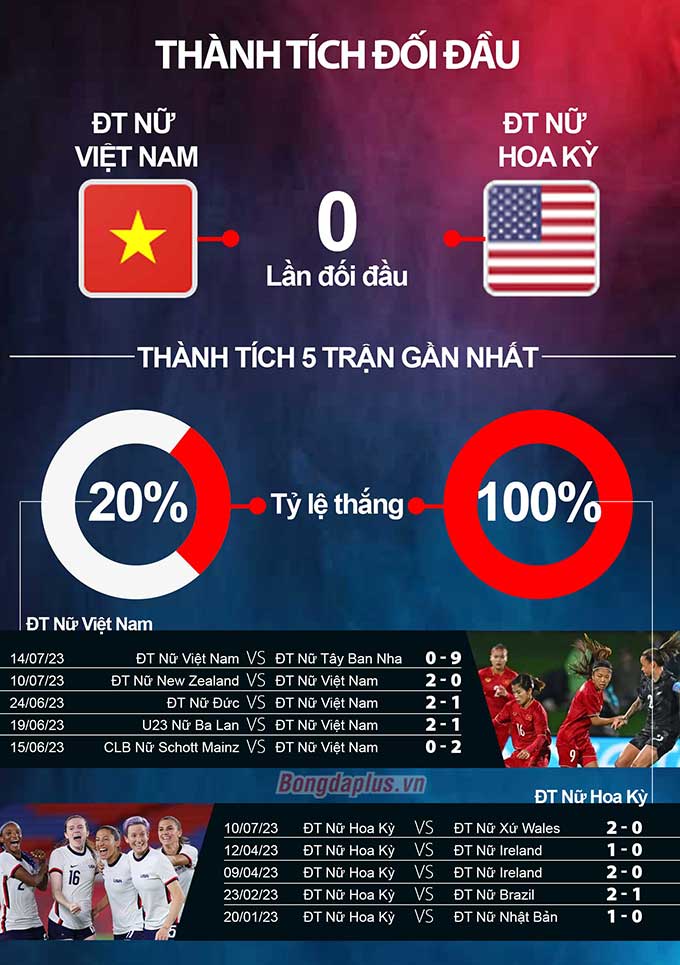 Nhận định bóng đá ĐT nữ Việt Nam vs ĐT nữ Mỹ, 8h00 ngày 22/7: Ra ngõ gặp núi