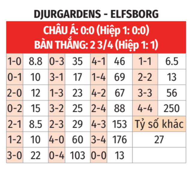 Djurgarden vs Elfsborg