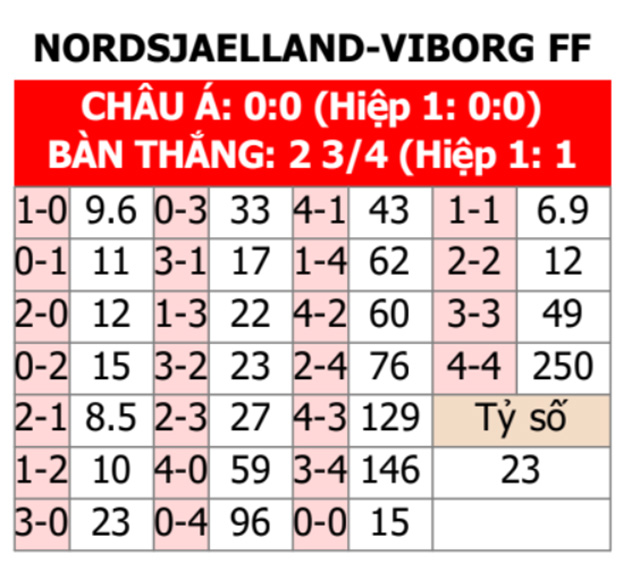 Nordsjaelland vs Viborg 