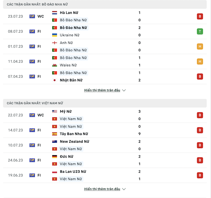 Các trận đấu gần nhất của Bồ Đào Nha và Việt Nam