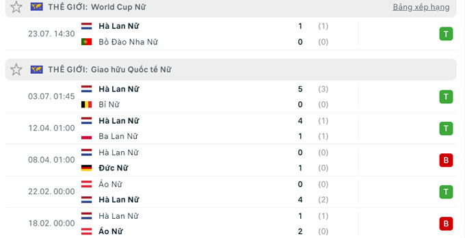 Thành tích trận đấu gần nhất của Hà Lan