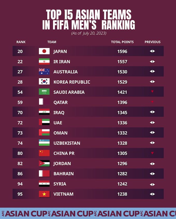 Các đội tuyển nằm trong top 15 châu Á