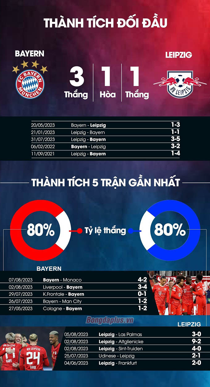Thành tích đối đầu Bayern vs Leipzig