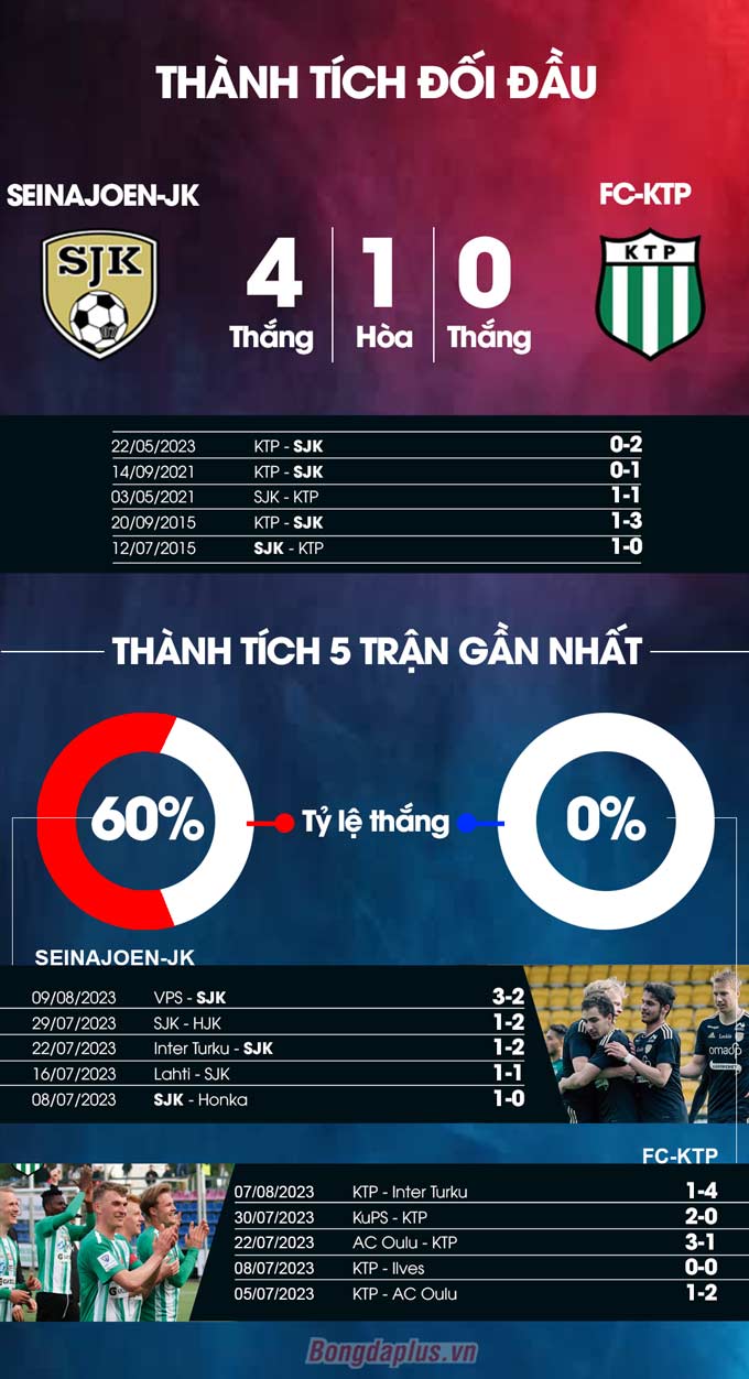 Thành tích đối đầu 5 trận gần nhất