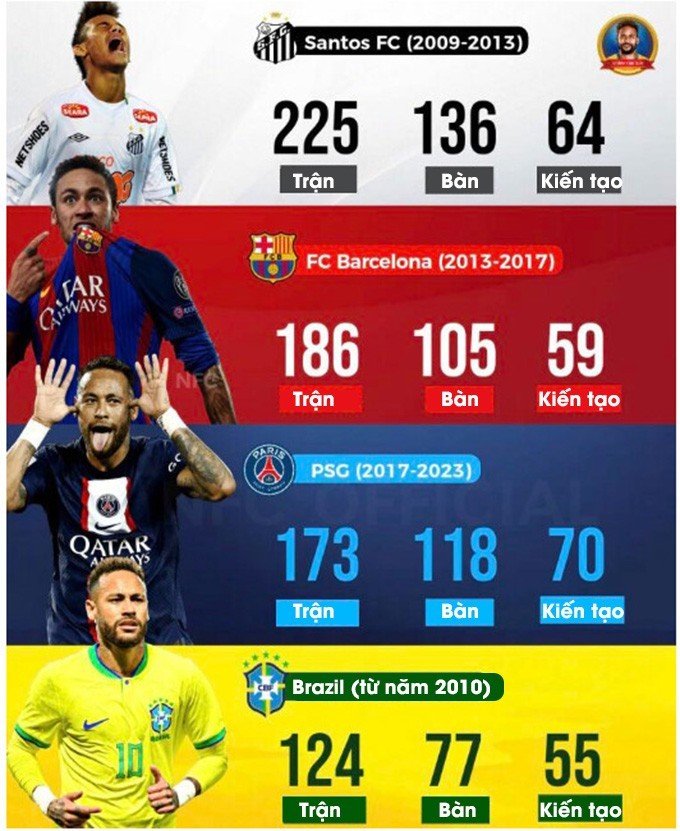 Thành tích "không phải dạng vừa" của Neymar