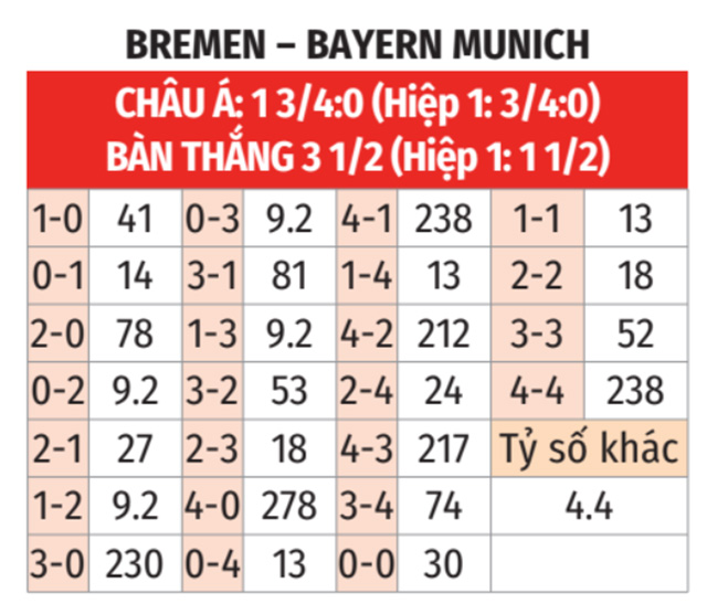Bremen vs Bayern
