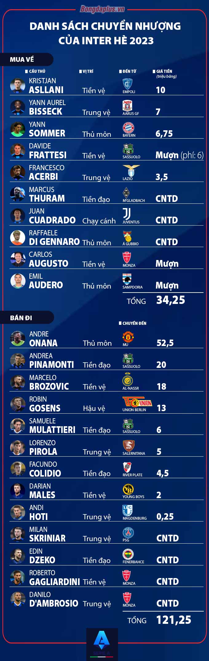 Danh sách chuyển nhượng Inter Hè 2023