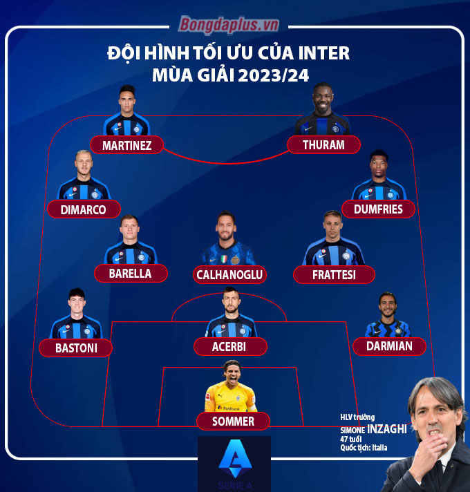 Đội hình tối ưu của Inter mùa 2023/24