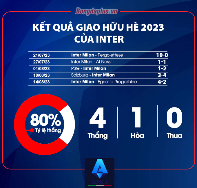 Kết quả giao hữu của Inter Hè 2023