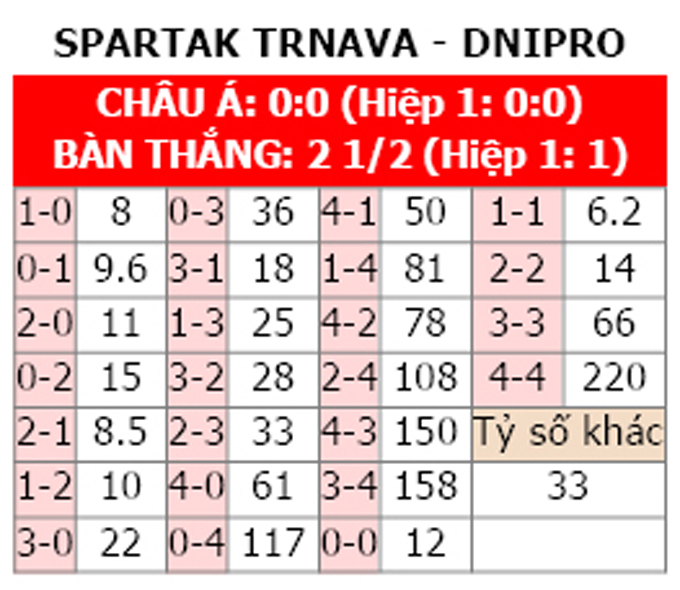 Prognóstico Dnipro-1 Spartak Trnava