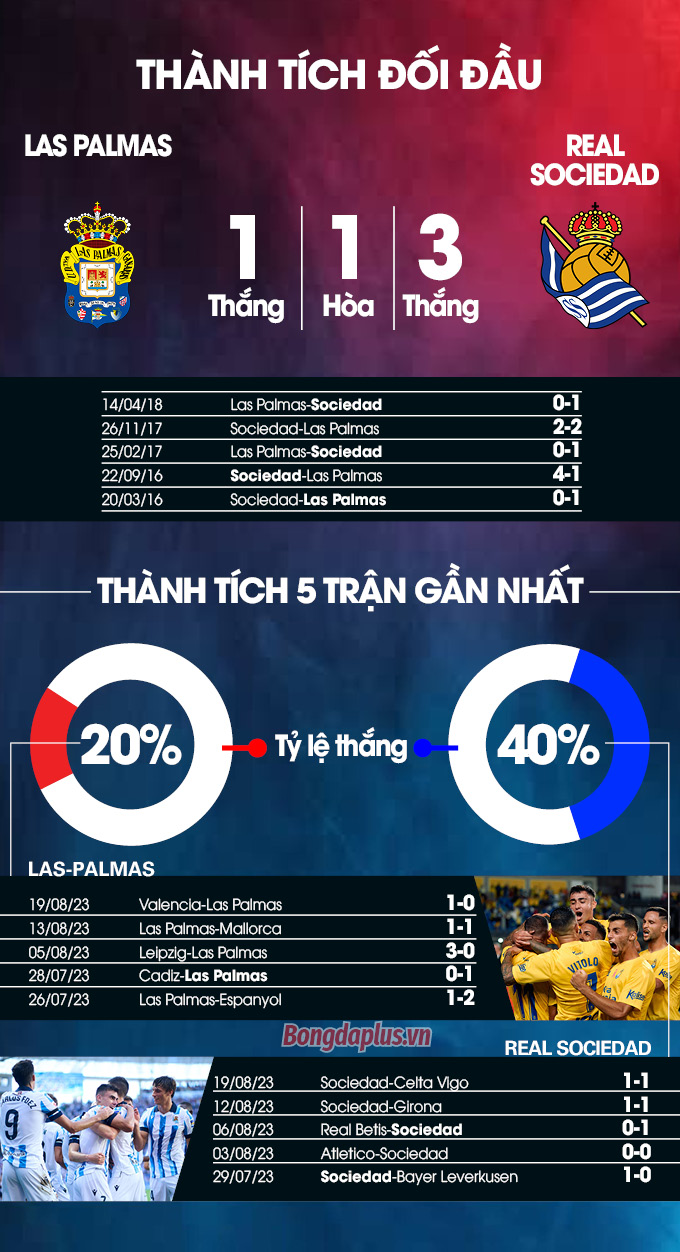 Trực Tiếp Thống Kê Dự đoán Nhận định Trận đấu Las Palmas Vs Real Sociedad 0030 Ngày 26082023 