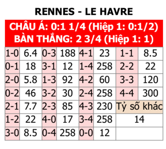 Rennes vs Le Havre