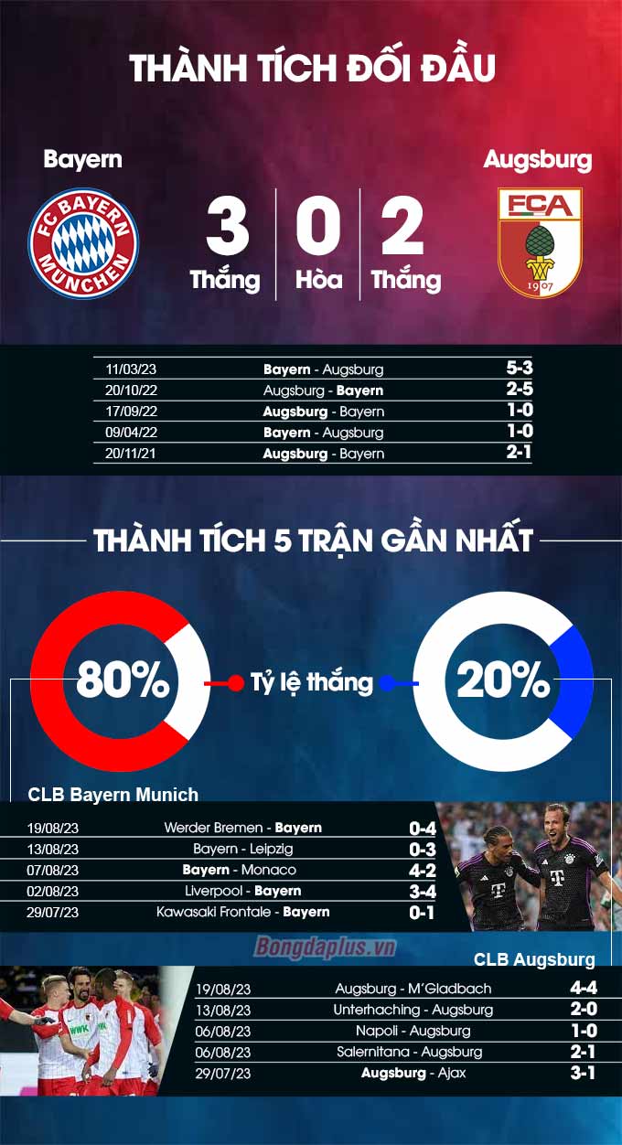 Thành tích đối đầu Bayern vs Augsburg