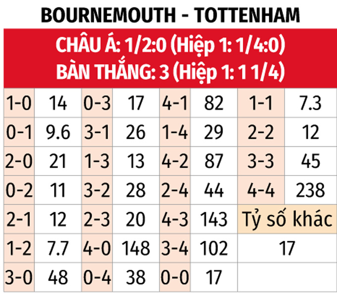 Bournemouth vs Tottenham