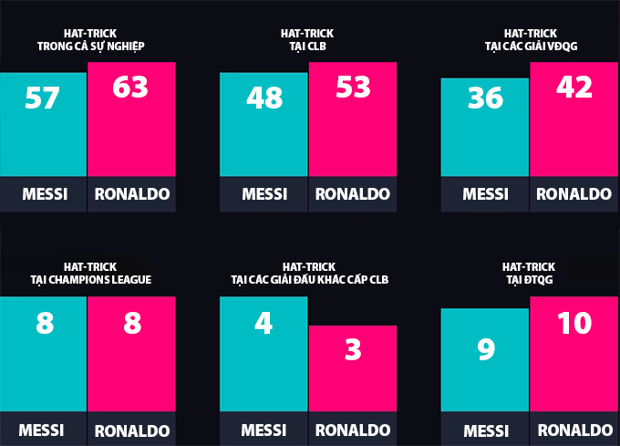 Ronaldo và Messi không hổ danh là kỳ phùng địch thủ của nhau, nhưng Ronaldo hơn Messi ở những cú hat-trick