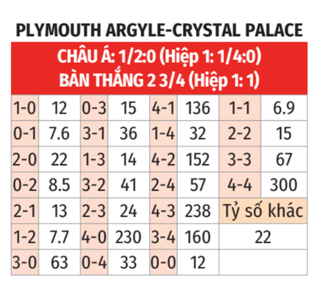Plymouth Argyle vs Crystal Palace