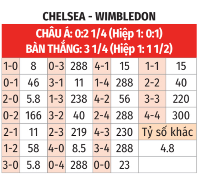 Chelsea vs Wimbledon
