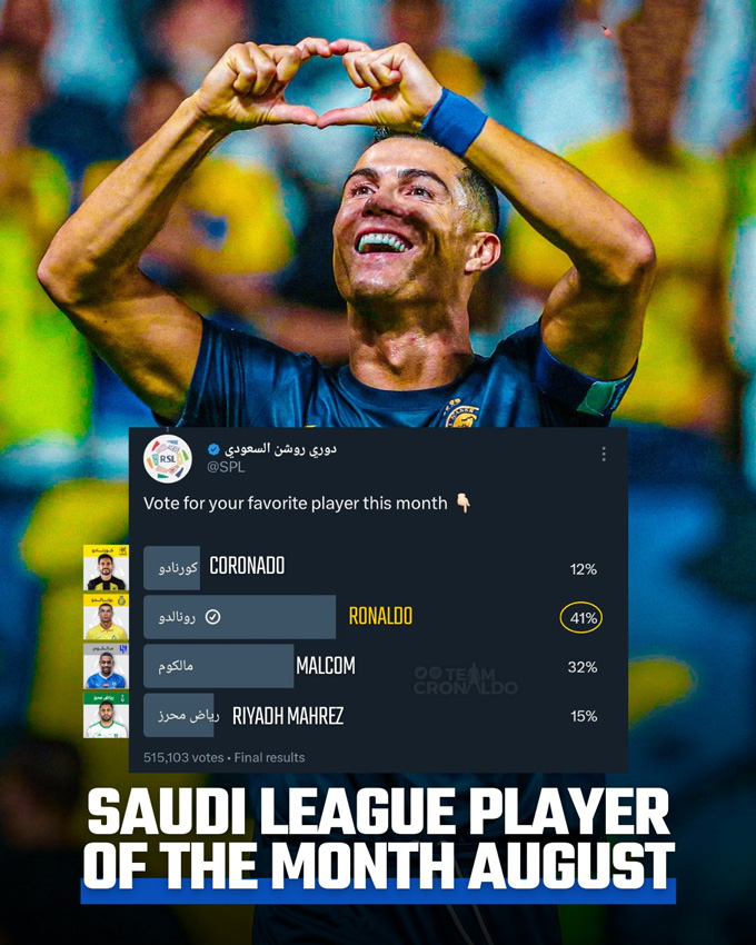 Ronaldo dẫn đầu cuộc bình chọn cầu thủ xuất sắc nhất tháng 8/2023 của Saudi Pro League