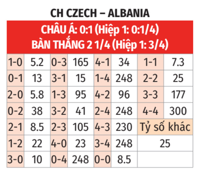  CH Czech vs Albania