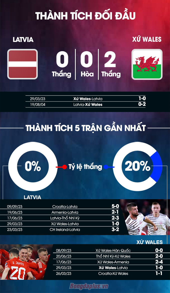Latvia vs Xứ Wales