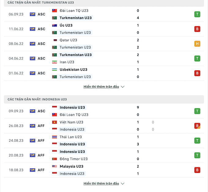 Các trận đấu gần nhất giữa U23 Turkmenistan vs U23 Indonesia
