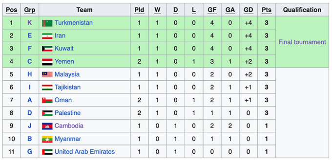 Xếp hạng các đội nhì bảng sau lượt trận thứ 2 của vòng loại U23 châu Á 2024 