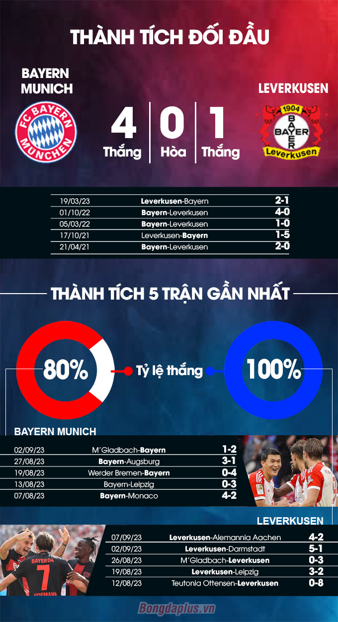 Thành tích đối đầu Bayern vs Leverkusen